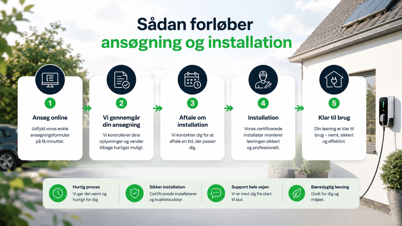 En infografik der viser de fem trin i processen for ansøgning og installation af en ladestander.